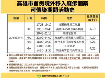 高雄市麻疹境外移入確診者 隱匿活動史 依法重罰20萬元