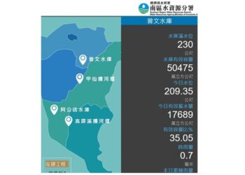 豪雨襲台南曾文水庫大進補