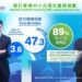 2024年第二季“渣打香港中小企領先營商指數” 綜合營商指數反彈3.6至47.3　