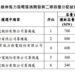 離岸風電區塊開發第2期容量分配結果出爐