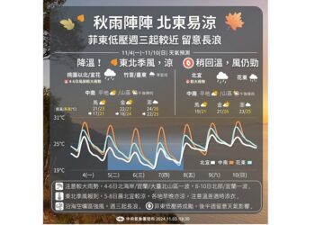 週一東北季風增強 北東陰雨中南部多雲到晴