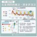 週三東北季風持續影響！北東濕涼 中南部多雲到晴溫差大