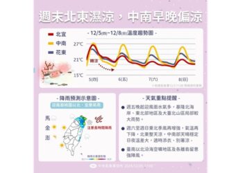 週五水氣增！北東濕涼有雨 中南部日夜溫差大