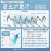 強烈冷氣團報到!防10度以下低溫 今轉雨越晚越濕冷