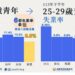 招商引資奏效113年高雄市失業率3.3% 6都最低 創100年市縣合併以來新低