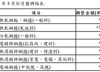 漾新聞|中鋼公司3月份月盤價除熱軋鋼捲漲300元其餘平盤開出