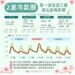 北台灣低溫今降至13度！週五另一波冷氣團報到