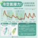 東北季風增強!週五北部白天高溫下降 3地區防局部大雨