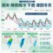週六持續有雨! 入夜北台灣下探15度