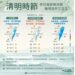 週三東半部短暫陣雨 竹苗、新北低溫下探10度