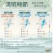 日夜溫差大白天上看29度 下週華南雲系移入再變天
