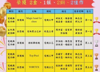 漾新聞|技高之光！大安高工狂掃全國專題競賽7大獎