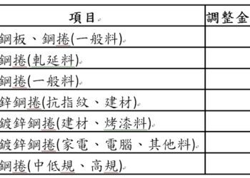 漾新聞|新台幣升值壓力大 中鋼6月盤價全面下調