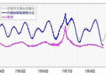 台南成大團隊揭七股風災關鍵低壓風揚疊加