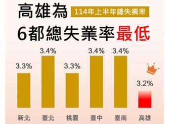 高雄市114年上半年總失業率3.2% 為6都最低 並再創100年以來新低