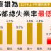 高雄市114年上半年總失業率3.2% 為6都最低 並再創100年以來新低