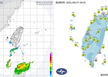 週四豔陽高照!大台北飆36度 全台紫外線爆表