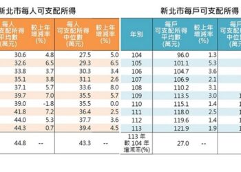 新北市113年家庭所得創新高 每戶平均121.9萬元