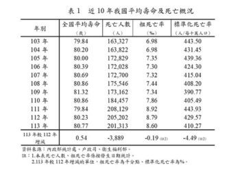 113年國人平均壽命80.77歲 較上年增加0.54歲