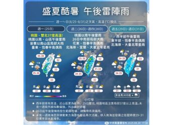 週一各地高溫炎熱！ 大台北上看37度 苗栗以南慎防午後大雨