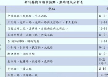 「路暢專案」啟動 新竹縣警方鎖定轄區熱時、熱點強力取締違規停車