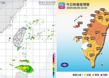 週五熱爆飆38度 午後桃園以南防雷陣雨