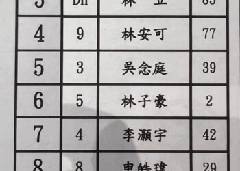 不斷更新／亞運棒球中國隊5下靠失誤搶回1分 台灣3比1領先中國