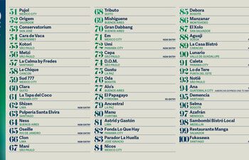 LATIN AMERICA’S 50 BEST RESTAURANTS 揭曉 2025 年度 51-100 強擴展榜單