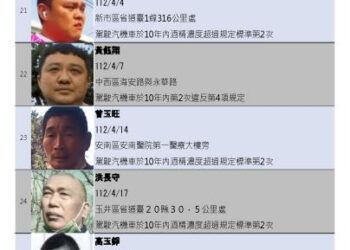 臺南市公布第33批酒駕累犯名單