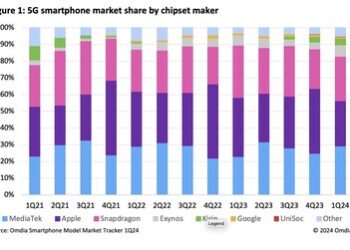 Omdia：MediaTek 在 5G 智能手機市場超越 Qualcomm Snapdragon