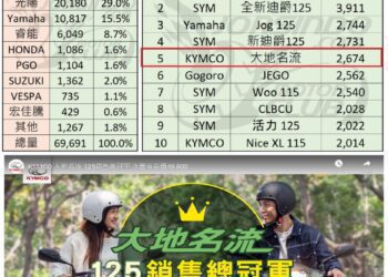 五月二輪銷售公布！大地名流498爭冠失利 網友：2024下半年光陽該如何逆轉勝