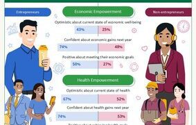 康寶萊調查：亞太區四分之三企業家預期2026年獲經濟收益
