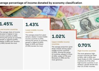 Charities Aid Foundation 最新研究發現，富裕國家人民的捐款金額遠低於低收入國家