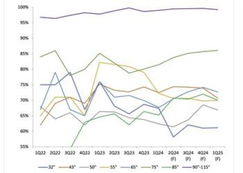 Omdia：中國面板製造商主導 98/100 吋電視面板市場，推動中國電視行業