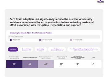 DXC 與 Microsoft 聯合研究：企業領袖雖擁抱「零信任」架構，惟在採納 AI 安全工具方面步伐滯後
