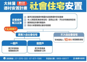 行政院核定大林蒲遷村計畫 經費增加至800億