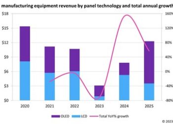 Omdia：平板顯示器製造設備市場預計在 2023 年觸底，2024 年將實現 153% 的增長