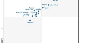 華為入選GartnerR容器管理魔力象限領導者