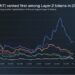 Messari新報告：鏈上金融分發層Mantle躋身領先二層解決方案行列
