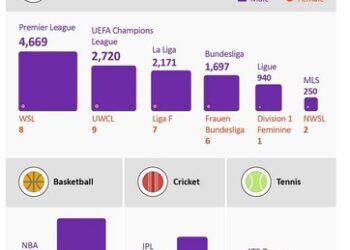 Omdia：2023 年 FIFA 女子世界盃媒體權利收入預計達到 7000 萬至 1 億美元