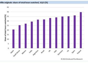 Omdia 及 PlumResearch：Netflix 原創作品在主要市場收視率低於 40%