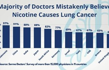 由於全球近 80% 的醫生誤認為尼古丁會導致肺癌，因而阻礙了幫助十億吸菸者戒菸的舉措