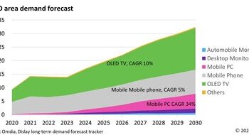 Omdia：預計用於流動 PC 的 OLED 在 2030 年以前錄得 34% 的 CAGR 增長
