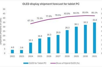 Omdia：到 2031 年，平板電腦的 OLED 顯示器需求將會增至 3500 萬台