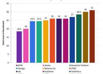Omdia：中國移動領先電訊轉型科技服務業基準