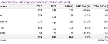 Omdia 預測 2024 年大尺寸面板市場將在體育賽事和創新生產策略的推動下強勁復甦