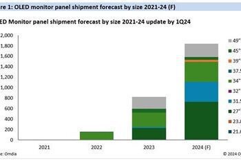 Omdia：頂尖品牌追捧 OLED 技術，2024 年 OLED 顯示器出貨量將同比增長 123%