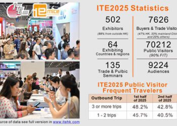 2026香港國際旅遊展：深受信賴的採購平台 匯聚更多亞洲高增長市場業界及高端自由行
