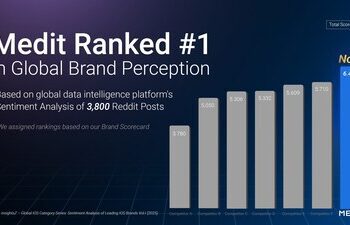 Medit在外部洞察機構全球品牌認知研究中被評為頂尖品牌