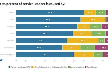 華大基因全球子宮頸癌調查顯示，超過40%的年輕女性對子宮頸抹片檢查感尷尬